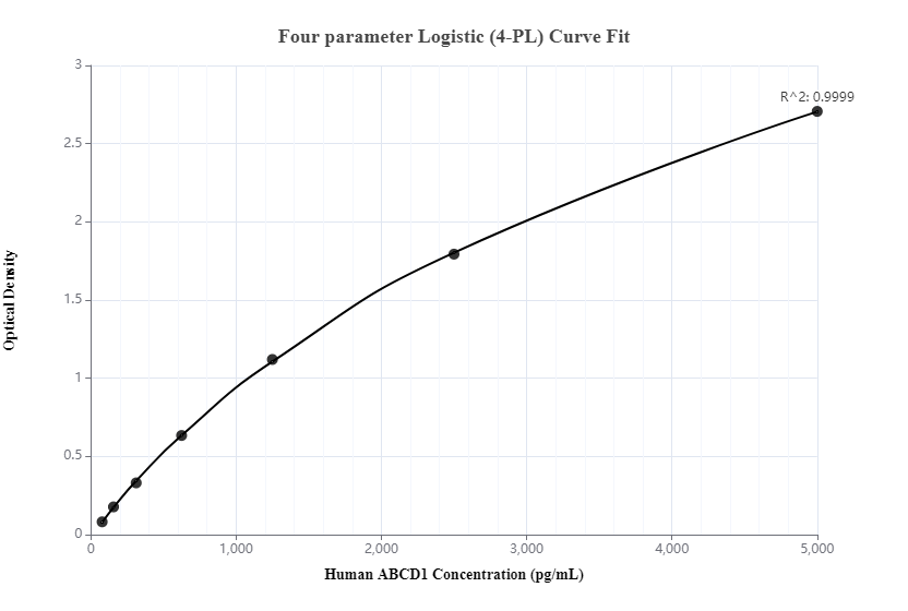 Sandwich ELISA standard curve of MP00070-1